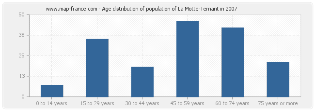 Age distribution of population of La Motte-Ternant in 2007